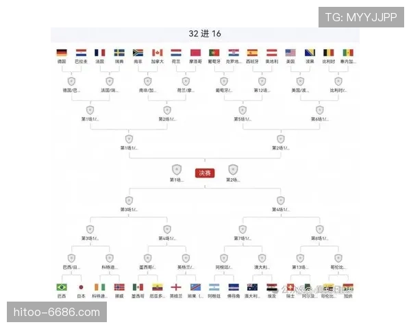 2026世界杯32强完整对阵公布：多支传统强队进入淘汰赛