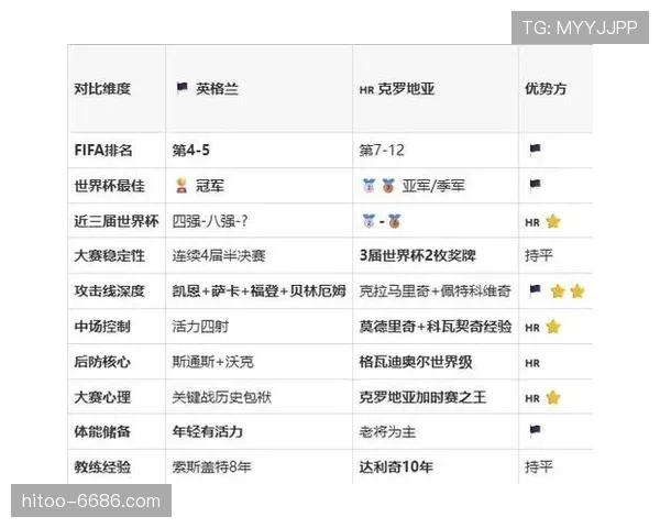 2026世界杯L组最终排名：英格兰头名克罗地亚第二